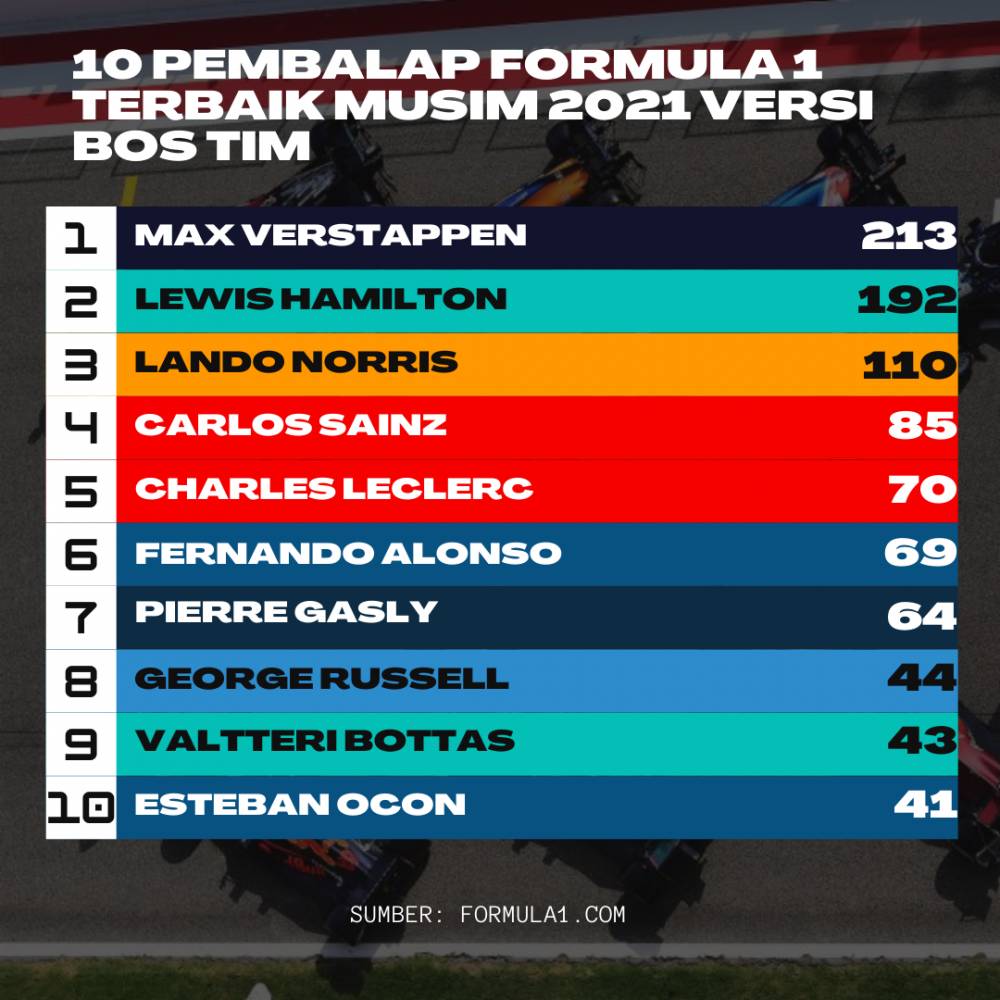 10 pembalap terbaik F1 musim 2021 versi bos tim (Dok. Pribadi/ Dewa Putu Ardita)