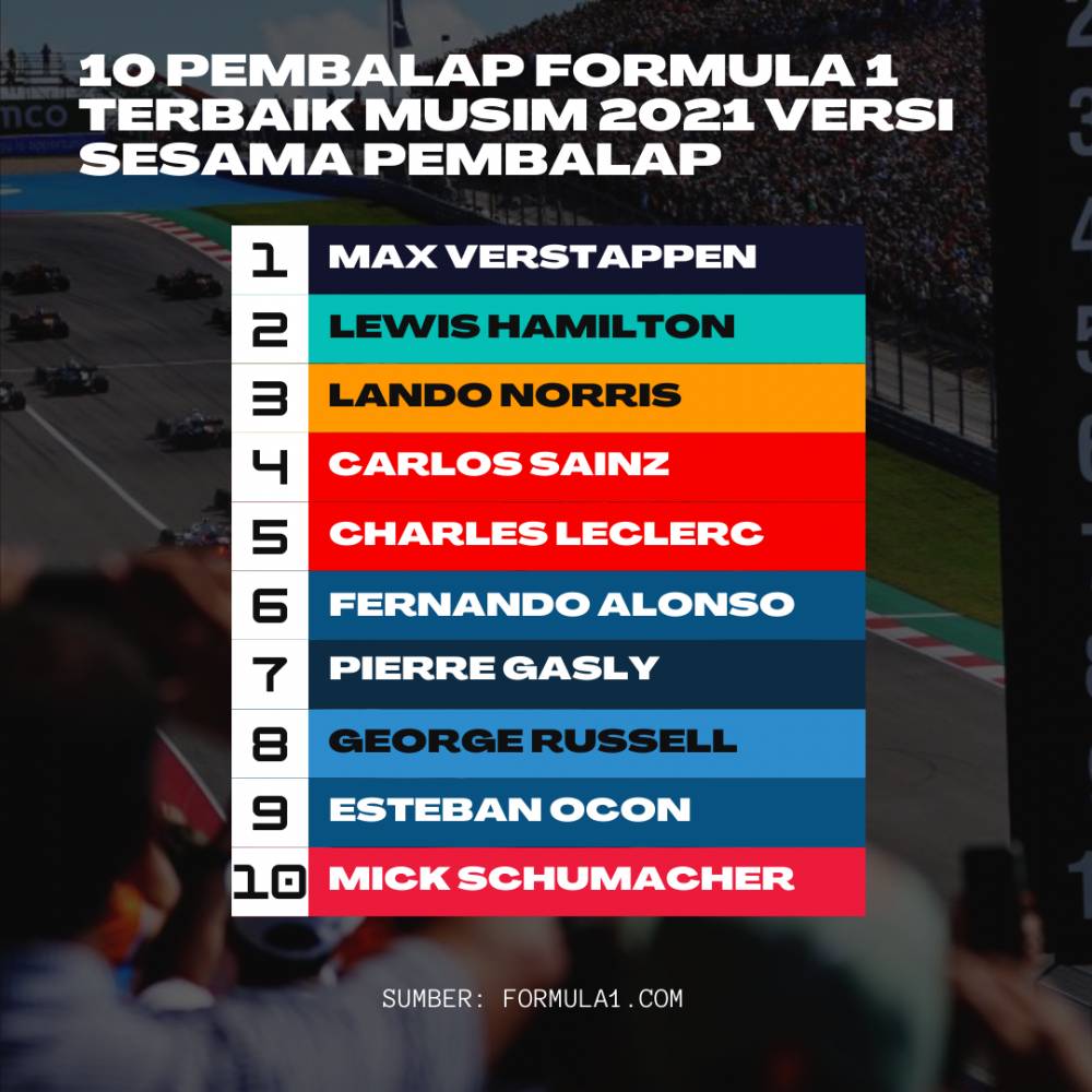 10 pembalap terbaik F1 musim 2021 versi sesama pembalap (Dok. Pribadi/ Dewa Putu Ardita)