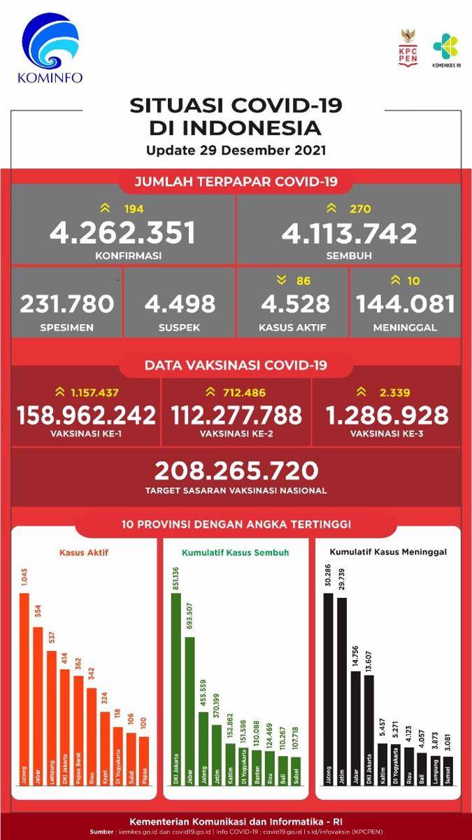 Data sebaran seputar COVID-19 per 29 Desember 2021. (covid19.go.id)