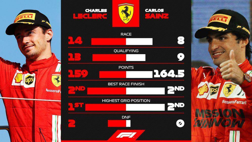 perbandingan performa Leclerc dan Sainz pada 2021 (formula1.com)