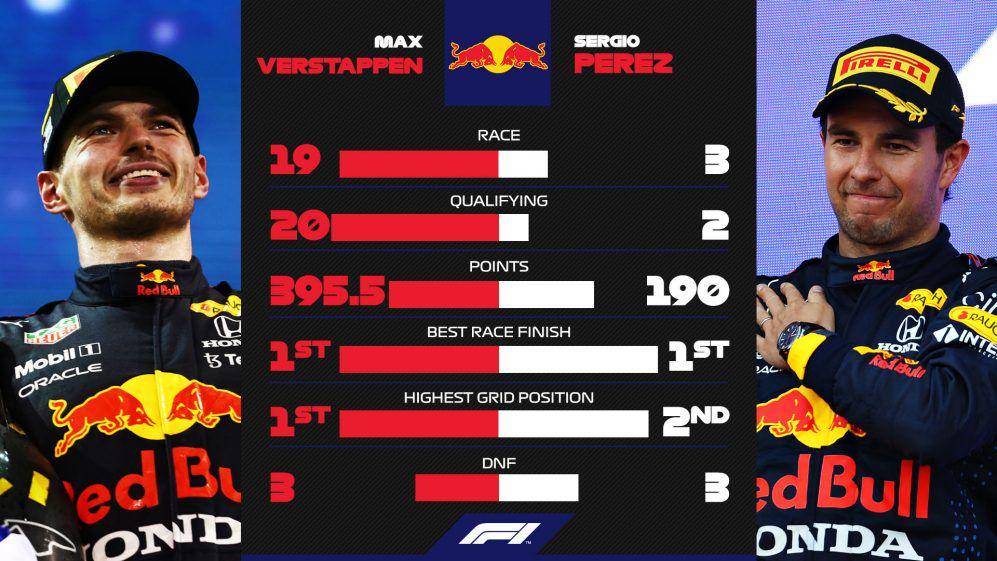 perbandingan performa Verstappen dan Perez di musim 2021 (formula1.com)