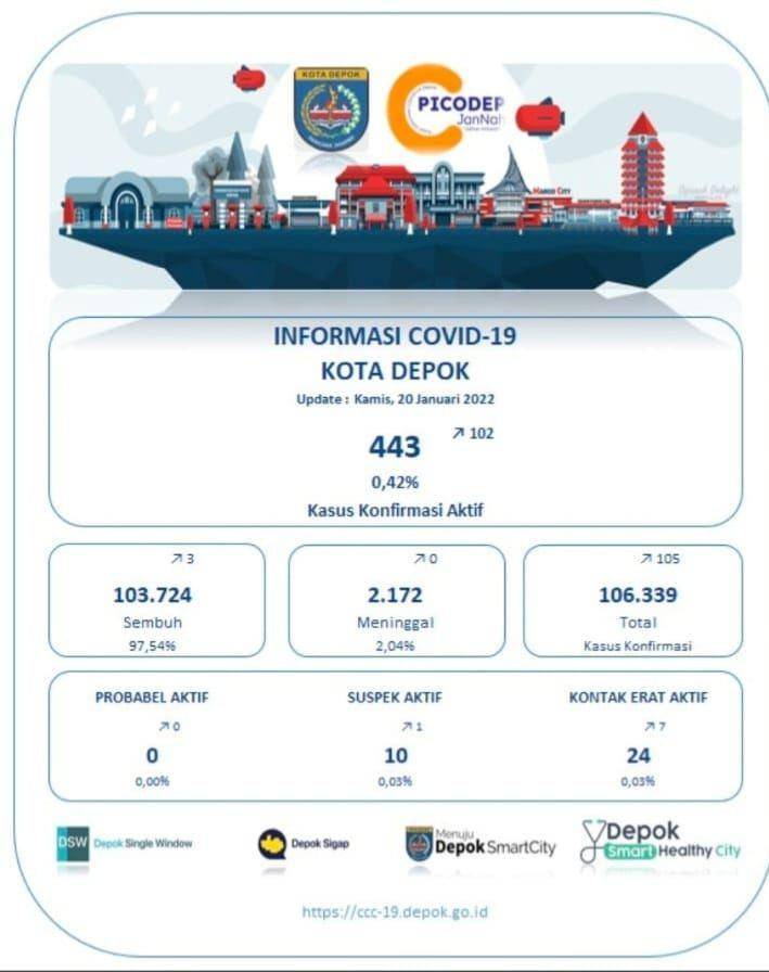 Data kasus harian Covid-19 di Kota Depok. (Istimewa)