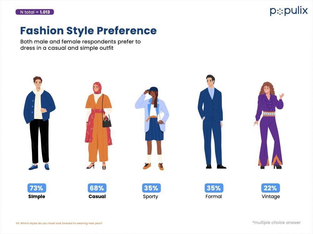 Preferensi gaya berpakaian dari hasil survei Populix (dok. Populix)