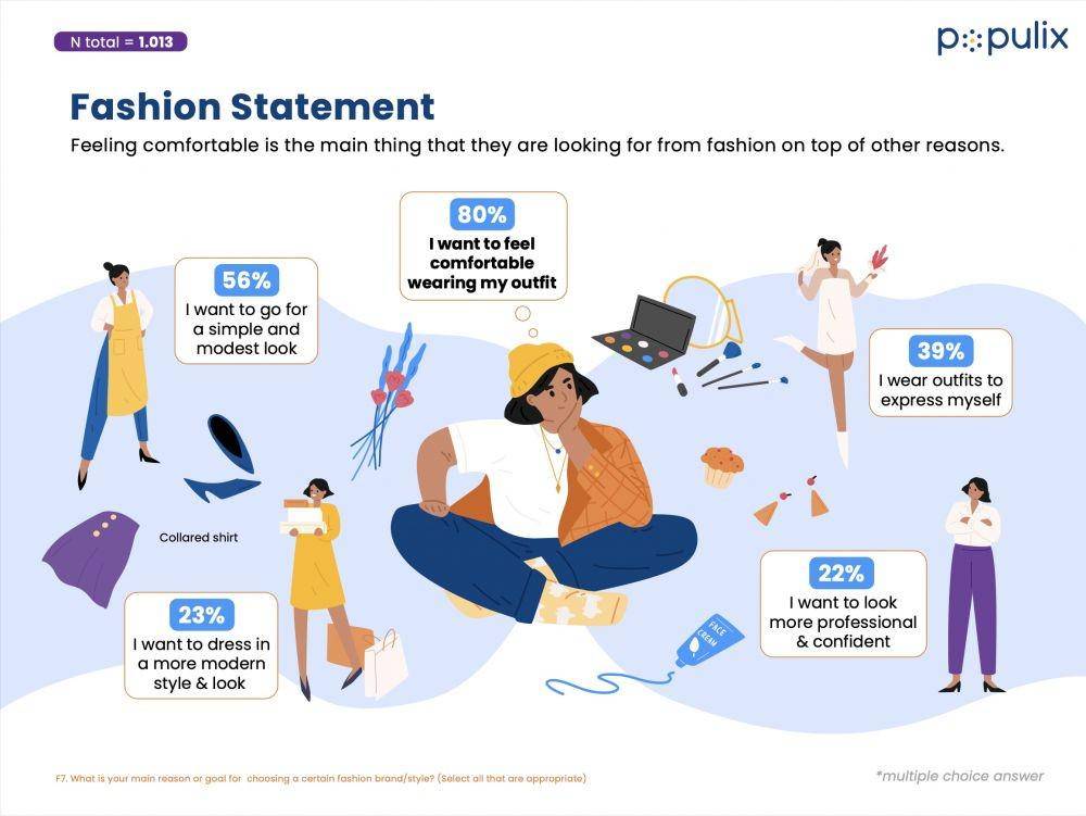 Pertimbangan millennials dalam memilih pakaian berdasarkan hasil survei Populix (dok. Populix)