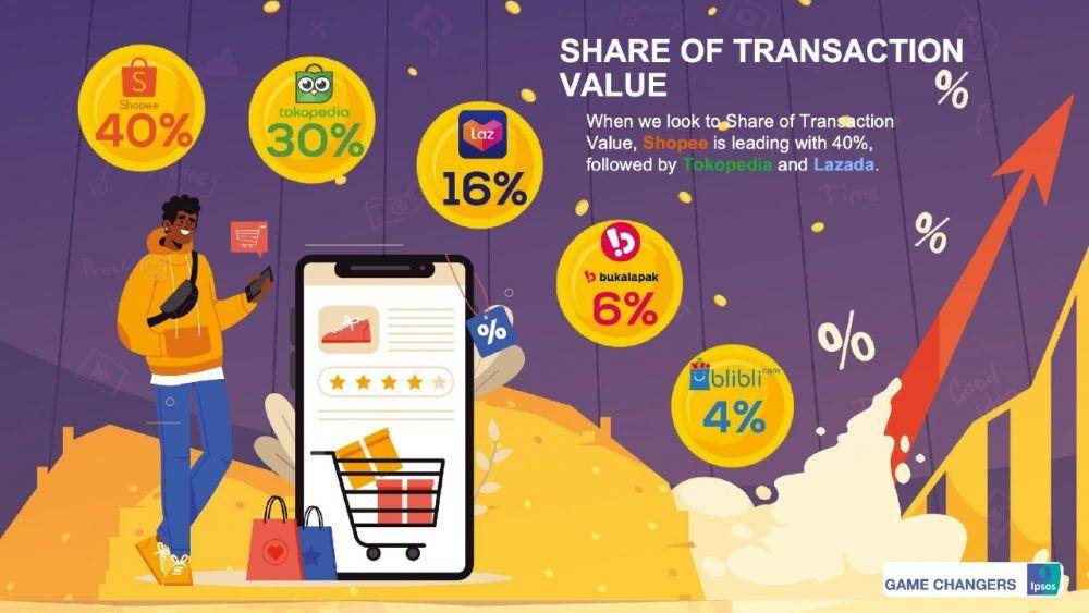 Hasil riset terbaru terkait persaingan dalam industri e-commerce selama akhir tahun 2021. (Istimewa)
