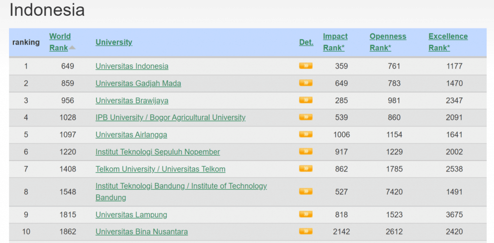 Mantap! Unila Melesat ke Peringkat 9 Universitas Terbaik di Indonesia