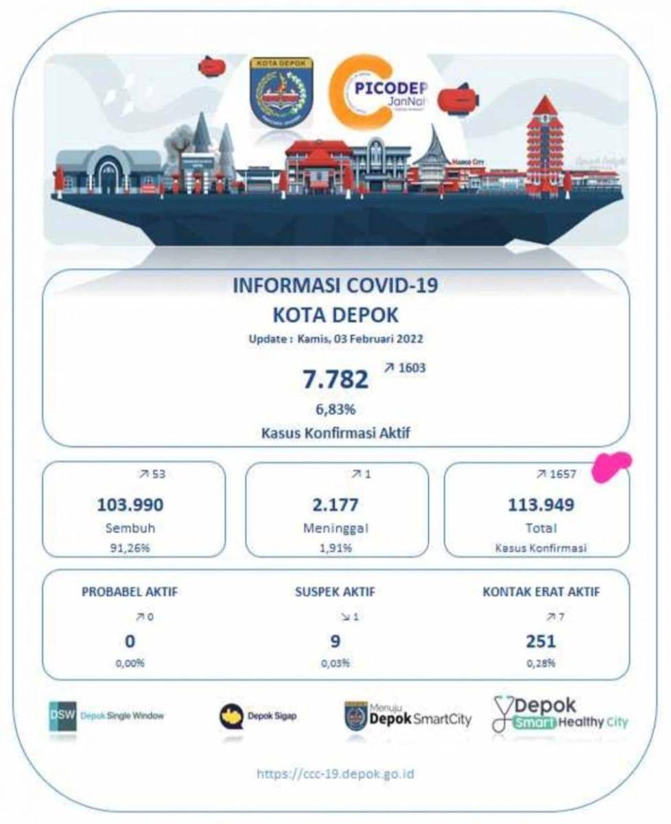 Data kasus harian Covid-19 Kota Depok. (Istimewa)