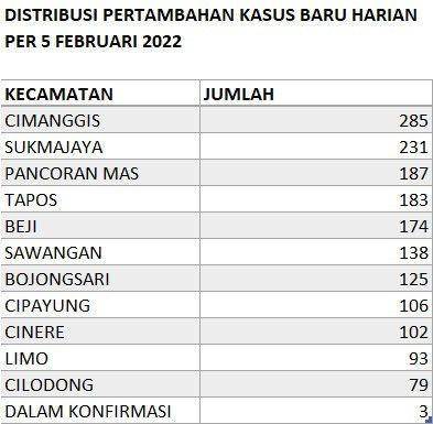 Data kasus penyebaran Covid-19 berdasarkan kecamatan di Kota Depok. (Istimewa)