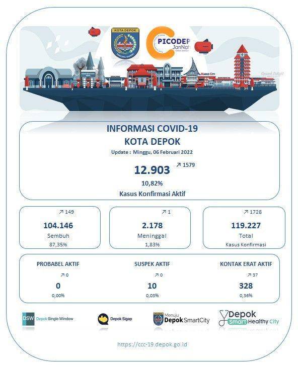 Data kasus harian Covid-19 di Kota Depok. (Istimewa)