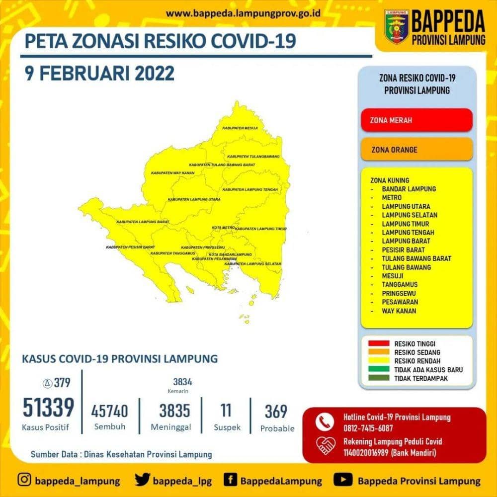 Makin Ganas! Positif COVID-19 Lampung Hari Ini 379 Kasus