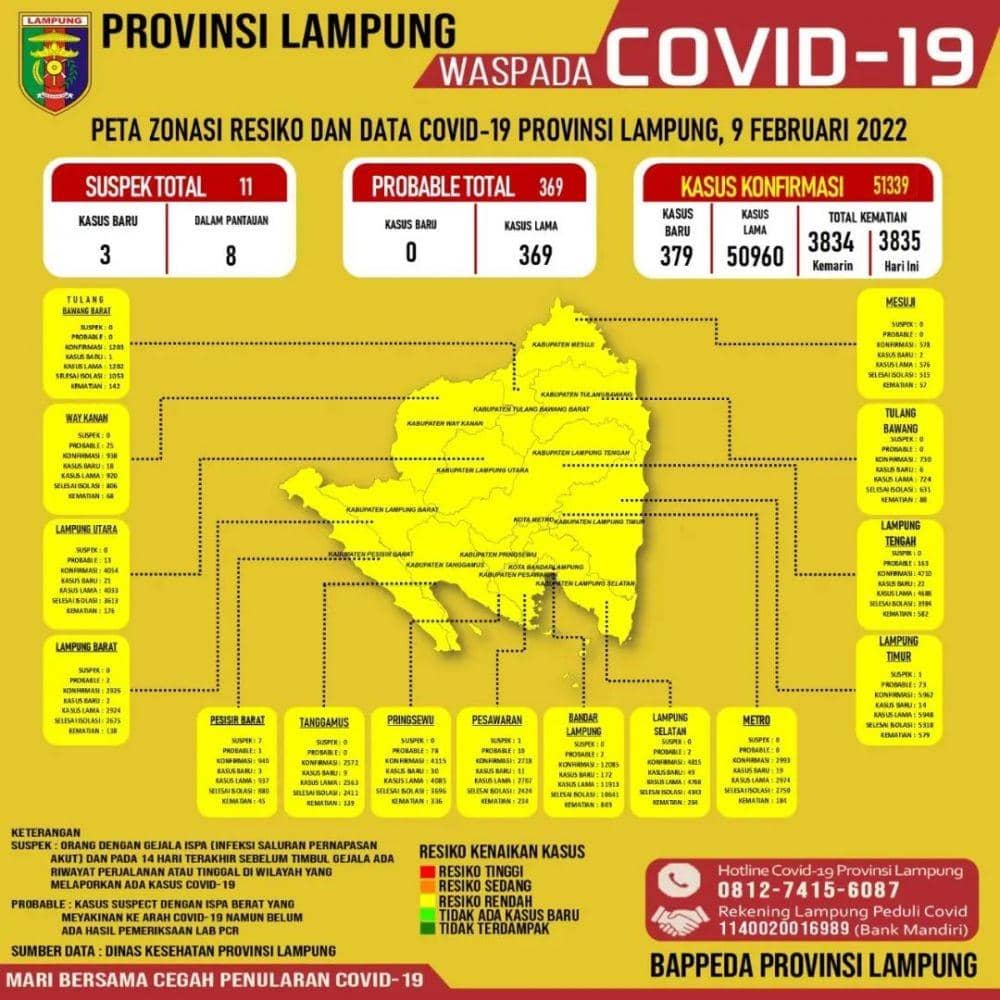 Kasus positif COVID-19 di Provinsi Lampung, Rabu (9/2/2022) makin ganas dibanding hari sebelumnya. (Instagram.com/bappeda_lampung).
