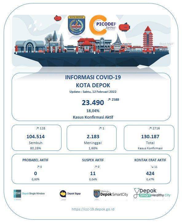 Data kasus harian Covid-19 Kota Depok. (Istimewa)