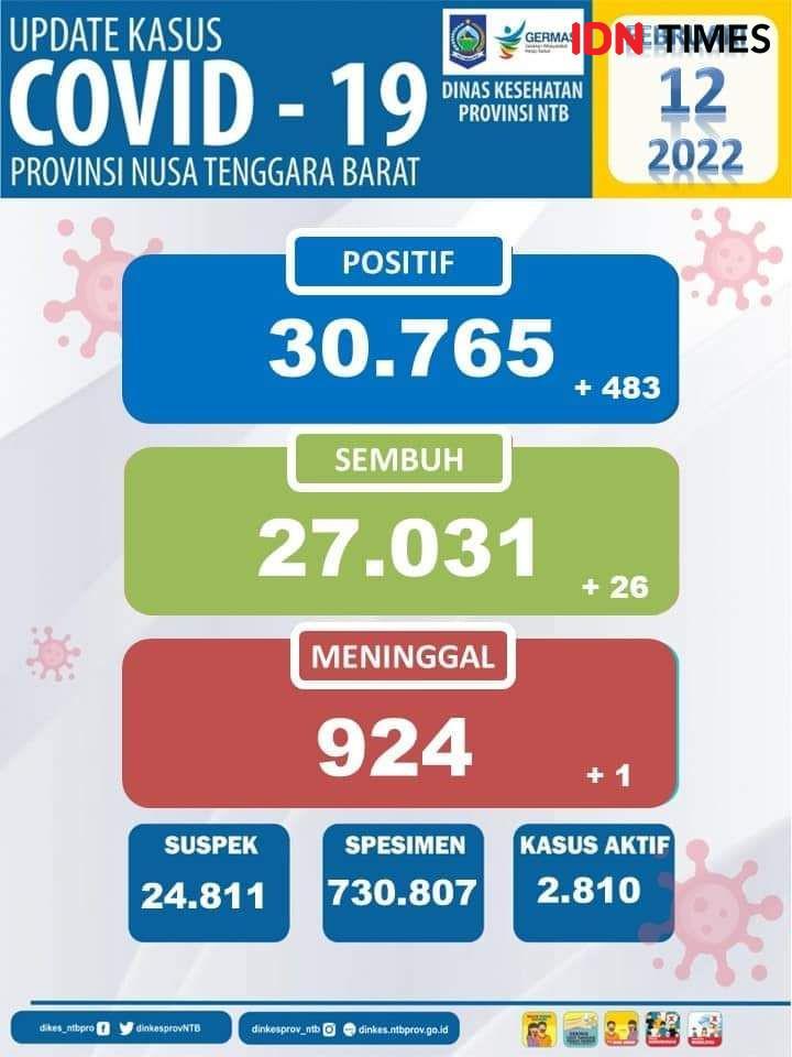 Melonjak! Positif COVID-19 di NTB Bertambah 483 Kasus dalam Sehari
