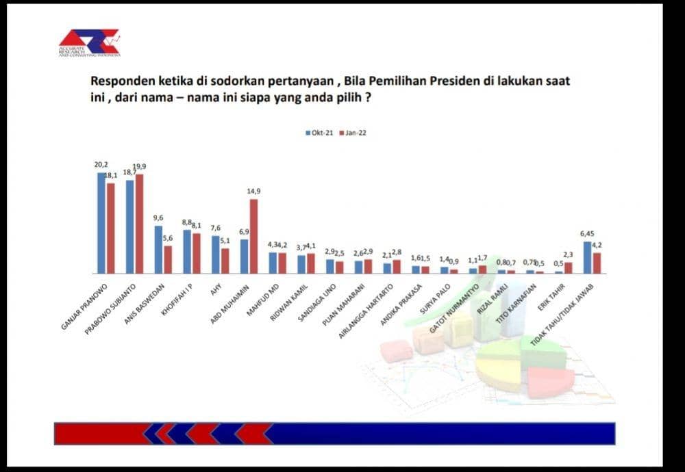 Survei ARCI: Elektabilitas Prabowo, Ganjar dan Muhaimin Bersaing