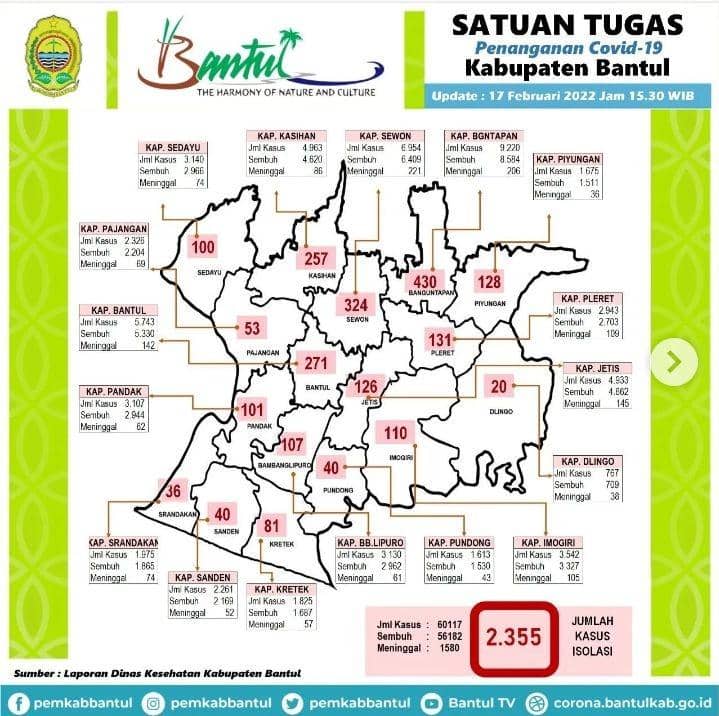 Kasus harian COVID-19 Kabupaten Bantul.(instagram@pemkabbantul)
