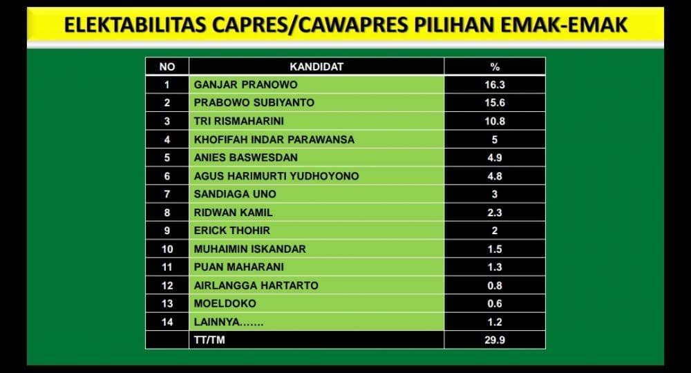 Hasil survei SSC tentang elektabilitas Capres/Cawapres. Dok. SSC