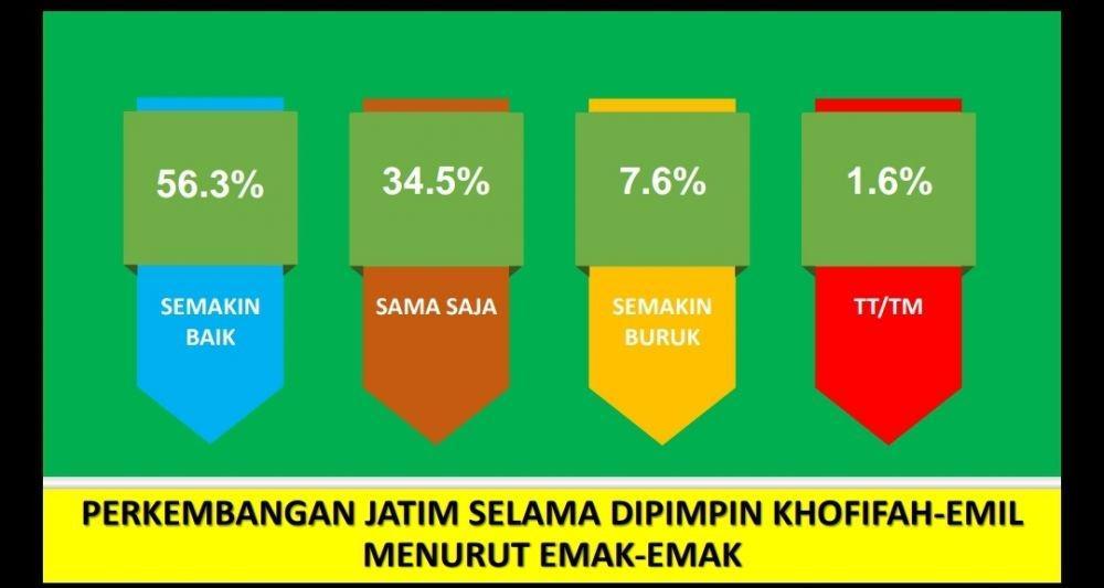 Emak-emak Jatim Puas dengan Khofifah-Emil Dibanding Jokowi-Ma'ruf