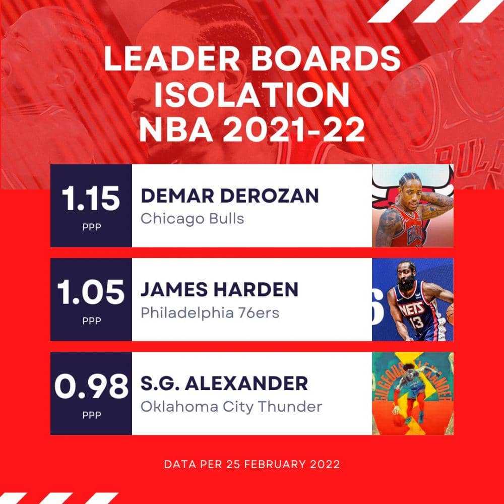tiga besar isolation NBA 2021/2022 (dok.pribadi/Didik Haryadi)