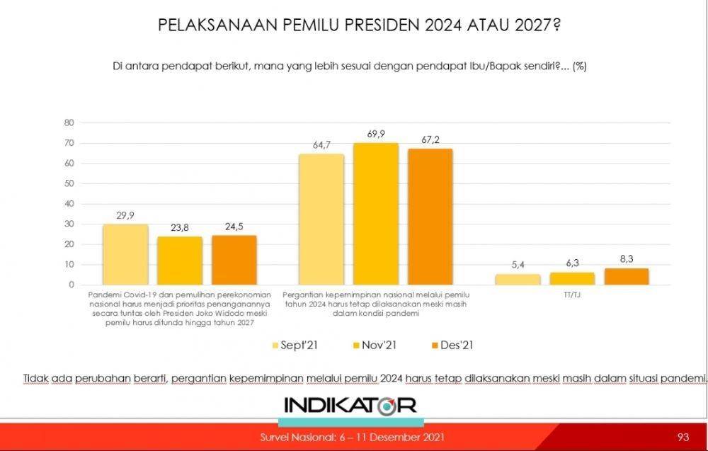 Hasil survei Indikator Politik Indonesia (IPI) soal respons responden terkait penundaan pemilu dari 2024 menjadi ke tahun 2027 (Tangkapan layar power point survei IPI)