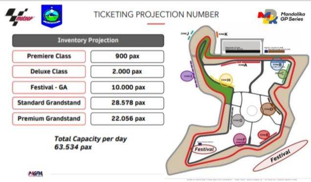 Kapasitas penonton MotoGP per hari untuk masing-masing kelas atau kategori tiket MotoGP (Sumber : Pemprov NTB)