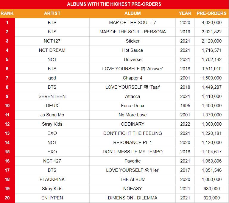 Album KPop dengan Pre-order tertinggi sepanjang masa (twitter.com/koreansales_twt)