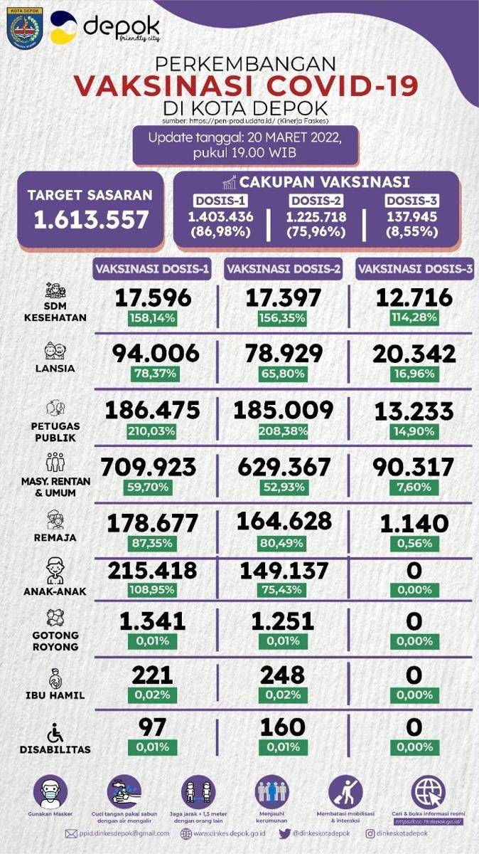 Data capaian vaksinasi Kota Depok. (Istimewa)