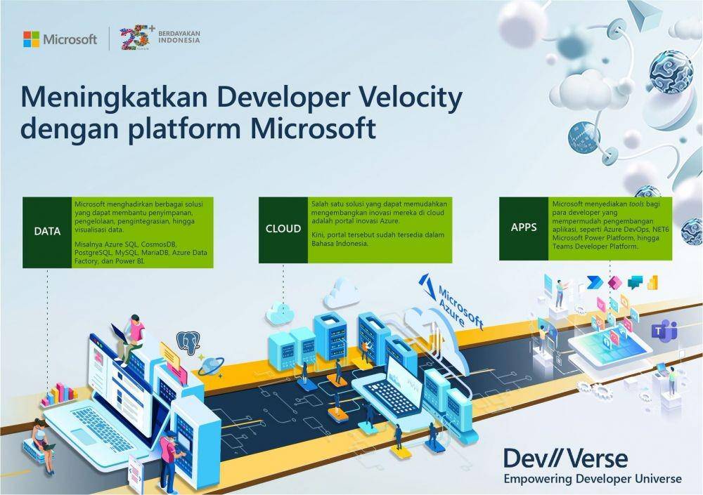 beberapa platform Microsoft yang dapat meningkatkan developer velocity (Dok. Microsoft)