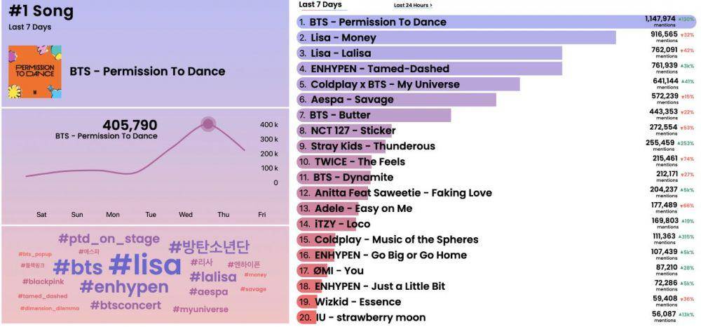 Posisi lagu Butter di minggu pertama chart Hot Trending Songs Billboard (twitter.com/billboard)