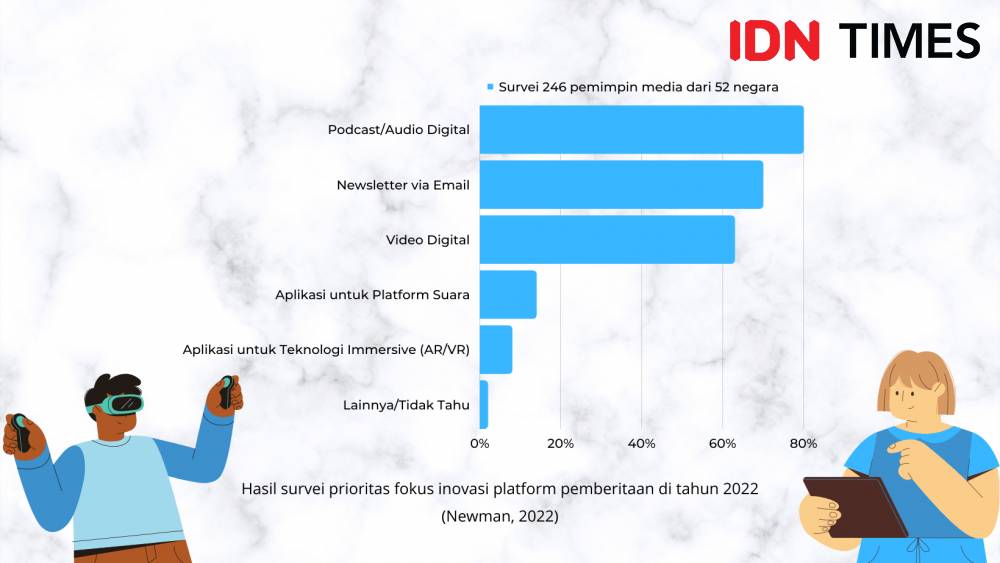 grafik kecenderungan fokus inovasi media dunia di 2022 (IDN Times/Bayu D. Wicaksono)