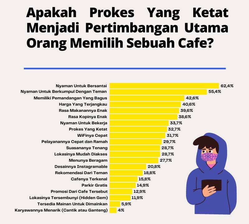 Hasil survei alasan seseorang pergi ke kafe selama pandemik (Infografis Anti Senin)