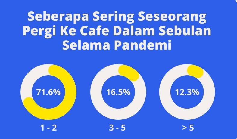 Hasil survei Anti Senin mengenai seberapa sering pergi ke kafe selama pandemik