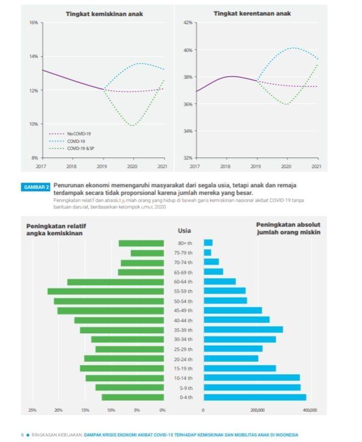 Infografis tren kemiskinan anak/Dampak kebijakan ekonomi akibat covid Kemenkeu