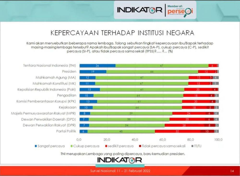 Tingkat kepercayaan publik terhadap partai politik dan DPR merosot berdasarkan hasil survei versi Indikator Politik Indonesia (IPI) (Tangkapan layar YouTube IPI)