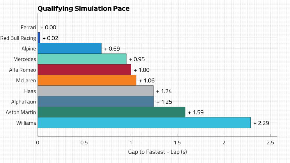 data kecepatan simulasi kualifikasi GP Australia 2022 (formula1.com)