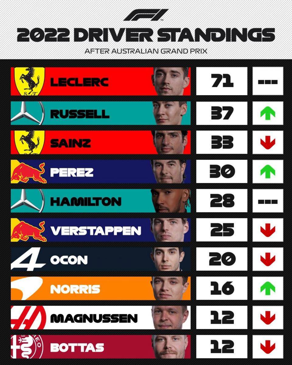 klasemen sementara Formula 1 2022 usai GP Australia (twitter.com/F1)