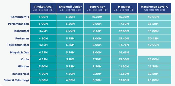 Data peningkatan gaji untuk setiap level dan spesiasialisasi pekerjaannya dalam Laporan Gaji JobStreet 2022 (dok. JobStreet)