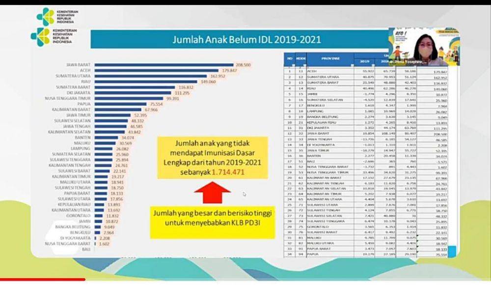Plt. Direktur Pengelolaan Imunisasi Ditjen P2P Kemenkes RI, dr. Prima Yosephine dalam temu media yang digelar virtual, Senin (11/4/2022)/IDN Times Dini Suciatiningrum