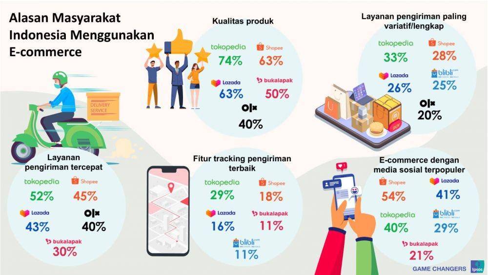 Alasan masyarakat Indonesia menggunakan e-commrce. (dok. Ipsos)