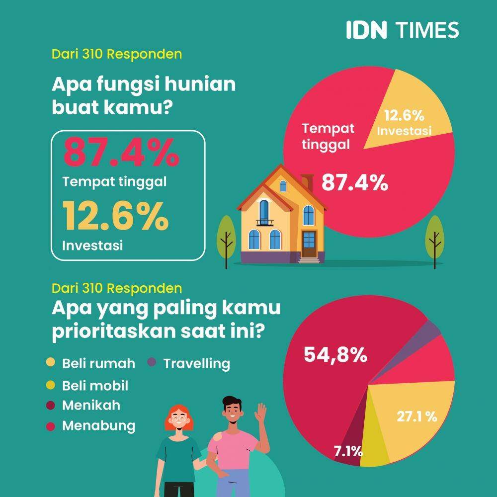 Infografis Hunian Ideal Millennial (IDN Times/Aditya Pratama)