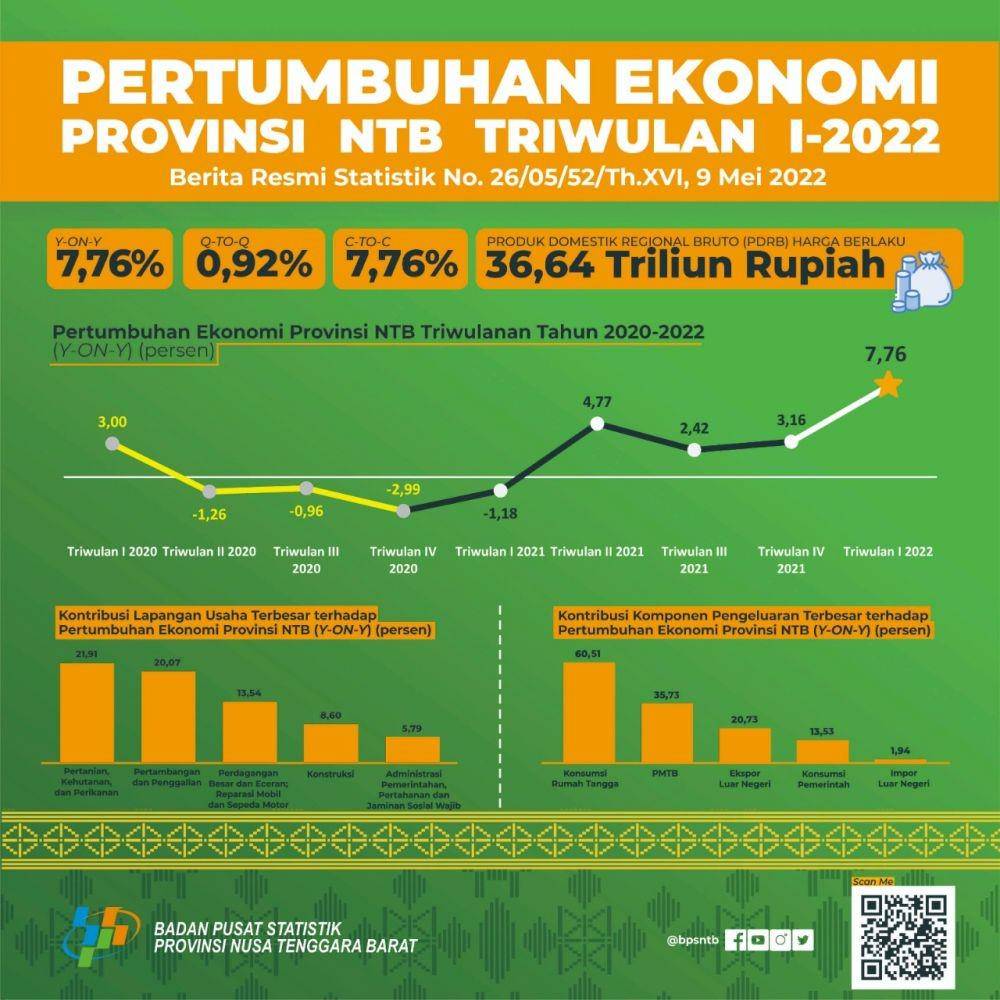Infografis pertumbuhan ekonomi NTB triwulan I 2022 (IDN Times/ BPS NTB)