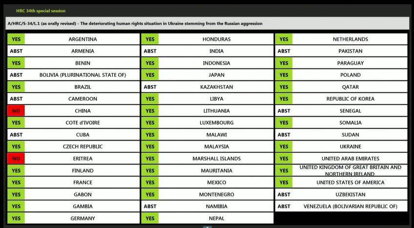 hasil pengambilan suara dalam resolusi Dewan HAM PBB untuk investigasi di Ukraina (Twitter.com/UN Human Rights Council)