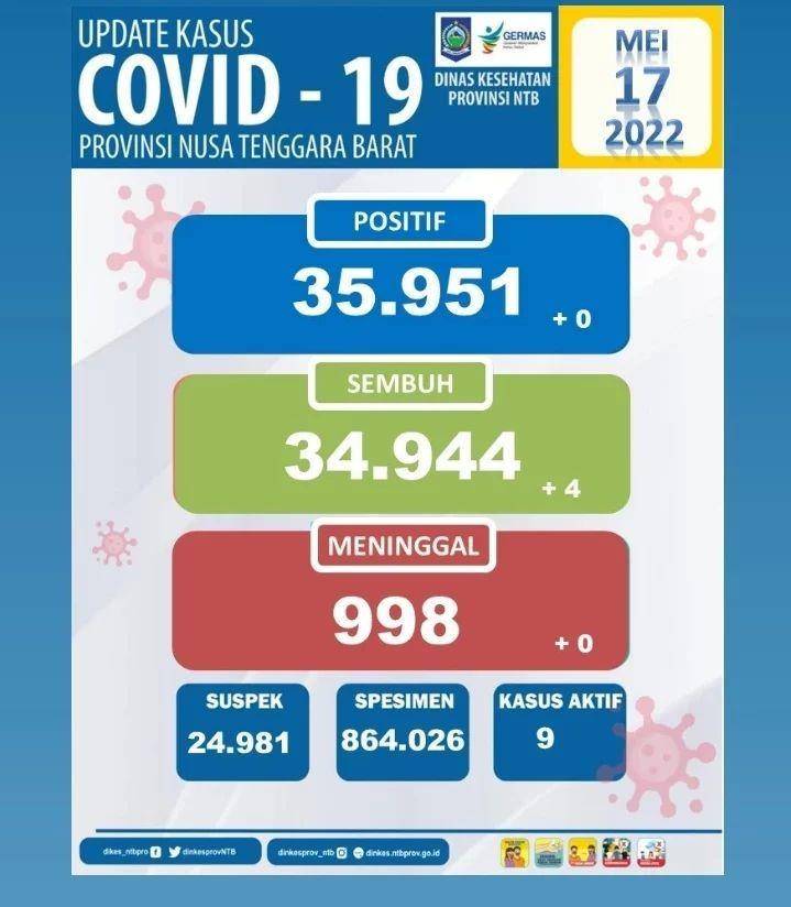 Infografis perkembangan kasus COVID-19 di NTB per 17 Mei 2022 (Dok. Dikes NTB)