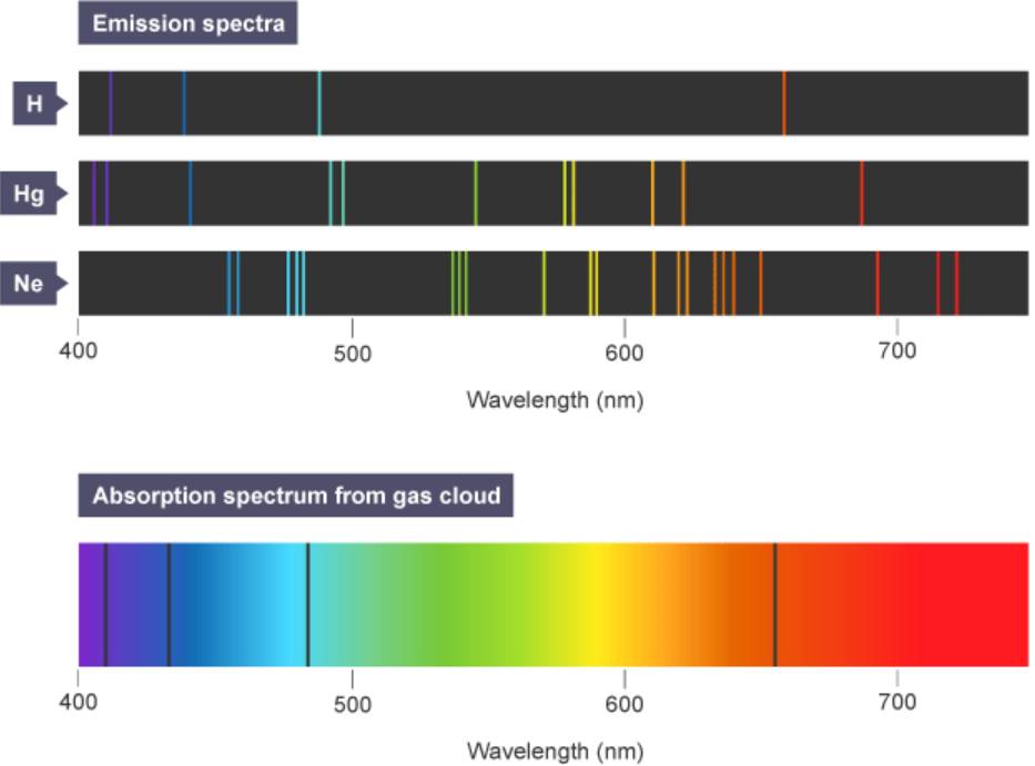 ilustrasi spektrum emission (bbc.co.uk)
