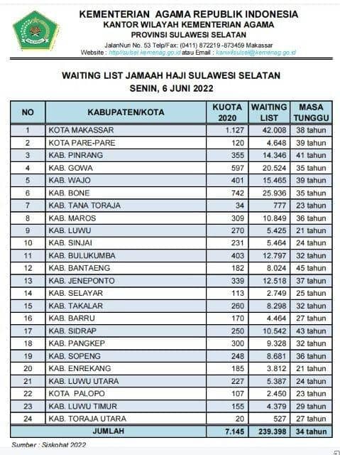 Data daftar tunggu jemaah haji di Sulawesi Selatan. (Dok. Kemenag Sulsel)