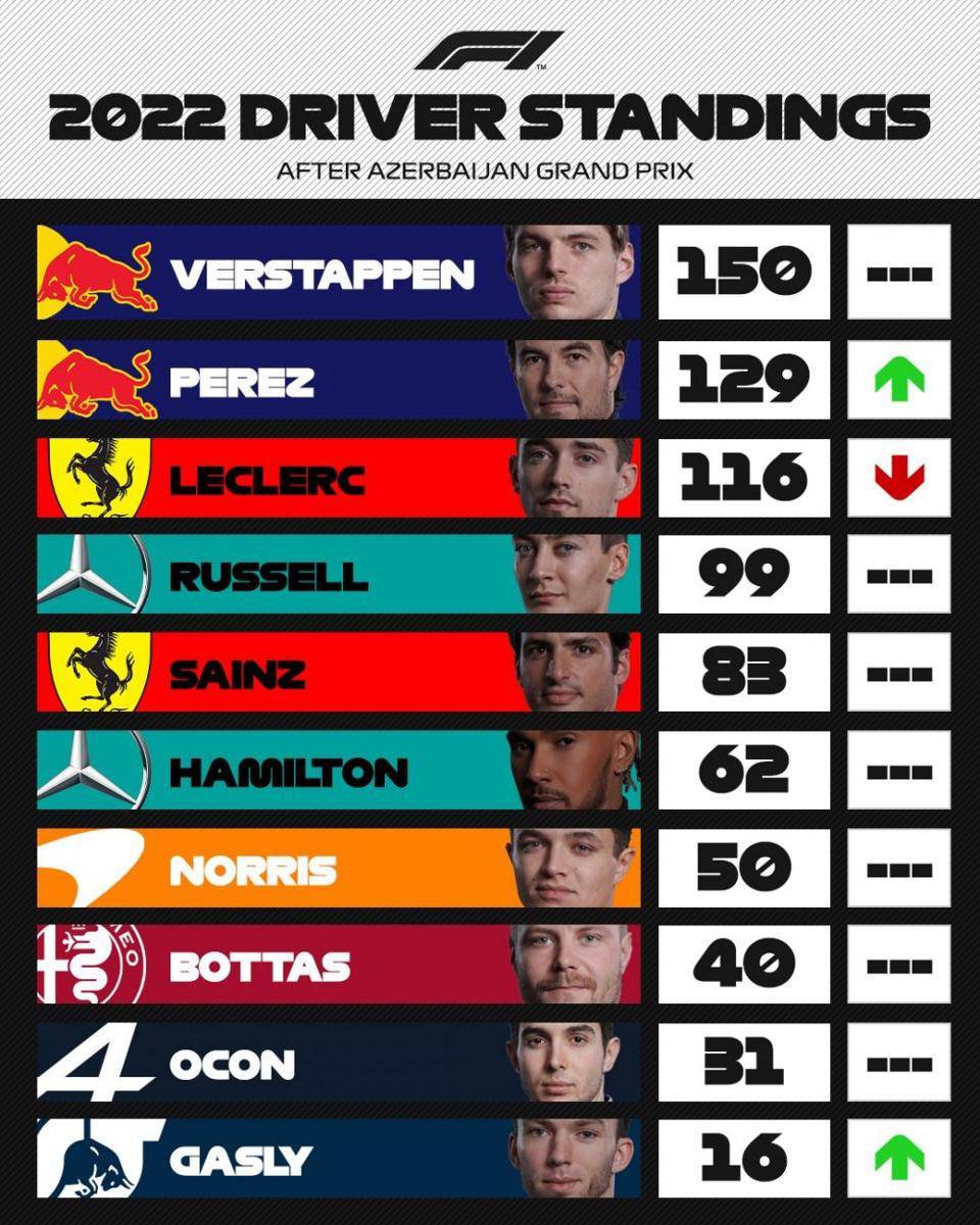 klasemen pembalap Formula 1 usai GP Azerbaijan 2022 (twitter.com/F1)