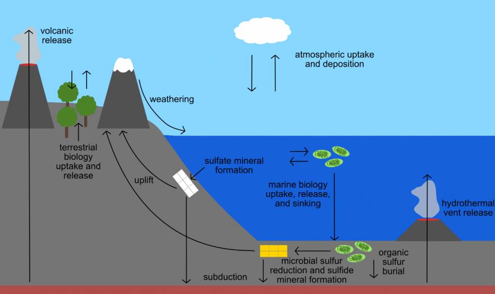 ilustrasi daur belerang (commons.wikimedia.org/GeoscienceHd)