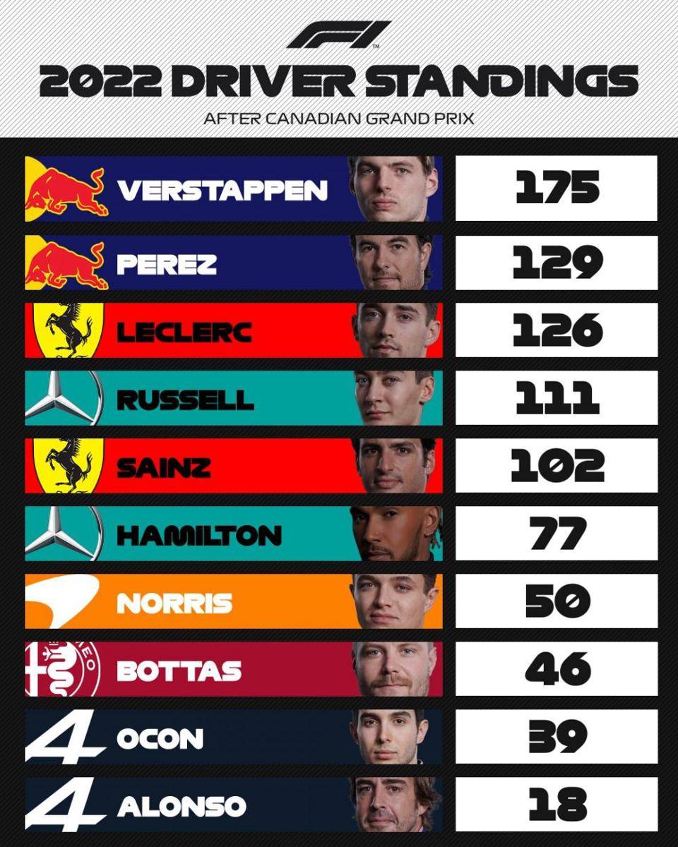 klasemen pembalap Formula 1 usai GP Kanada 2022 (twitter.com/F1)
