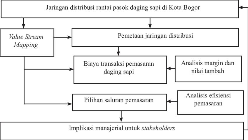 ilustrasi kerangka berpikir (ResearchGate/Nadya Megawati, Rachman Eko Cahyadi, Hartrisari H Hardjomidjojo)