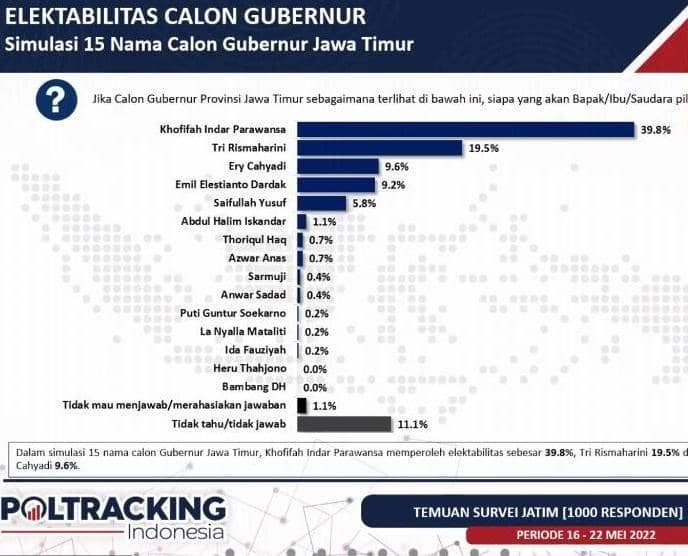 Survei Pilgub Jatim, Khofifah Dibuntuti Risma dan Eri