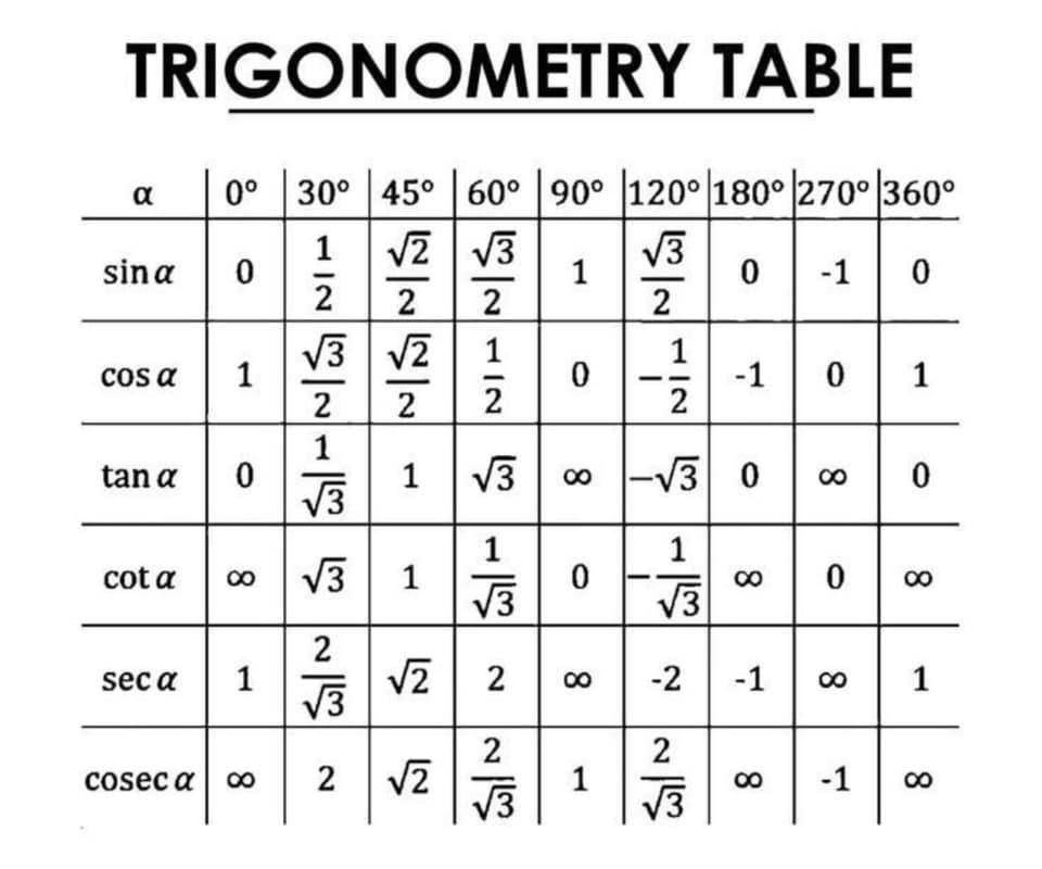 tabel trigonometri (facebook.com/Excel Math Tutoring)